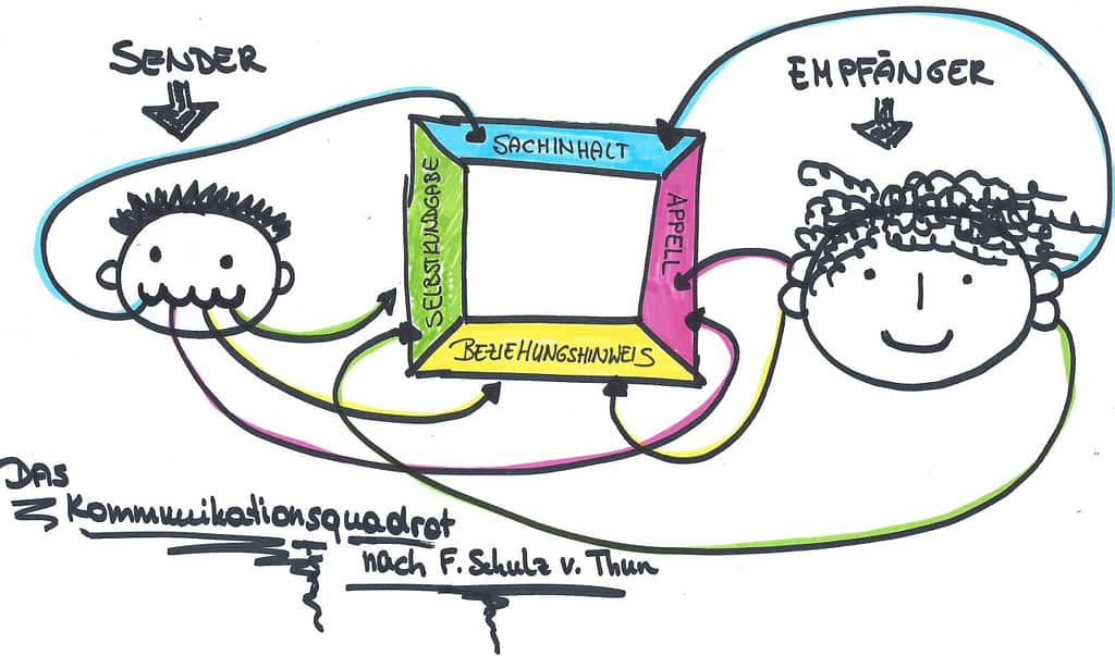 Kommunikationsquadrat nach F. Schulz von Thun