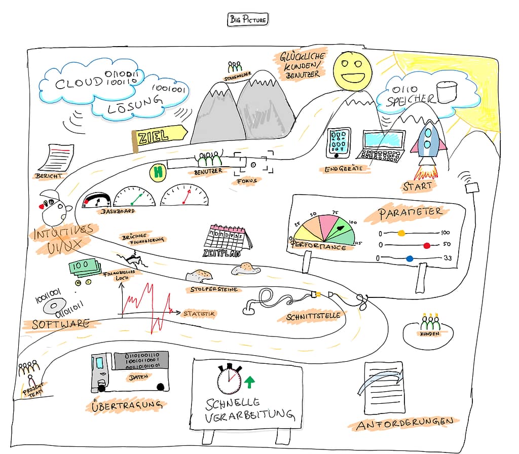 Das Big Picture für ein Unternehmen