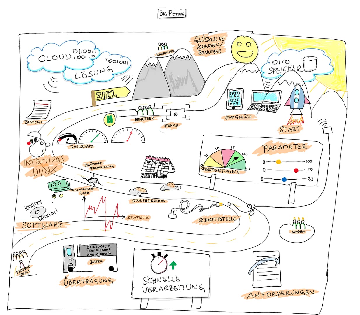 Das Big Picture für ein Unternehmen