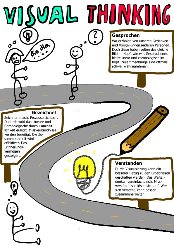 Wie funktioniert Visual Thinking erklärt