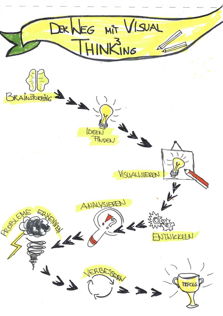 Visual Thinking Weg